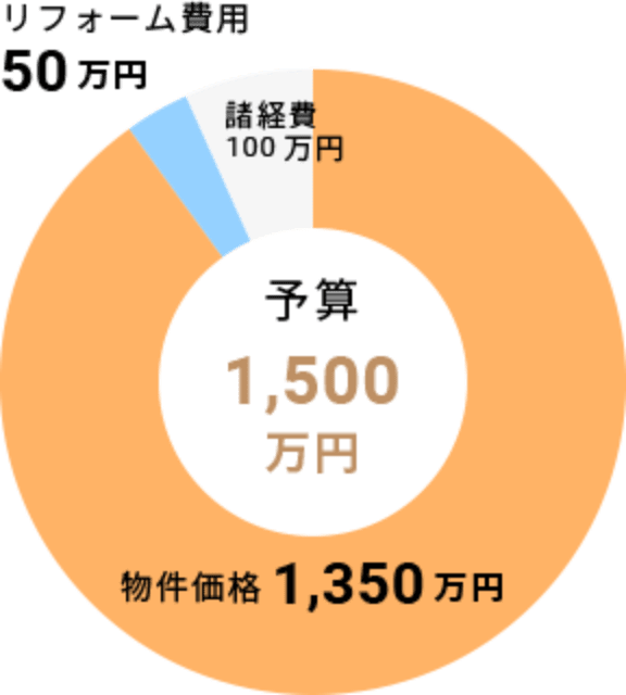 築浅物件を見つけて室内演出を中心にリフォーム