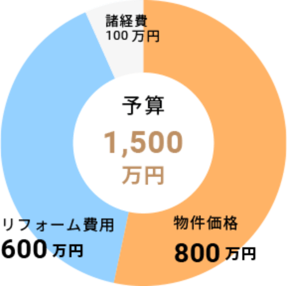 間取りも設備もカスタマイズ、自分好みの空間を作る