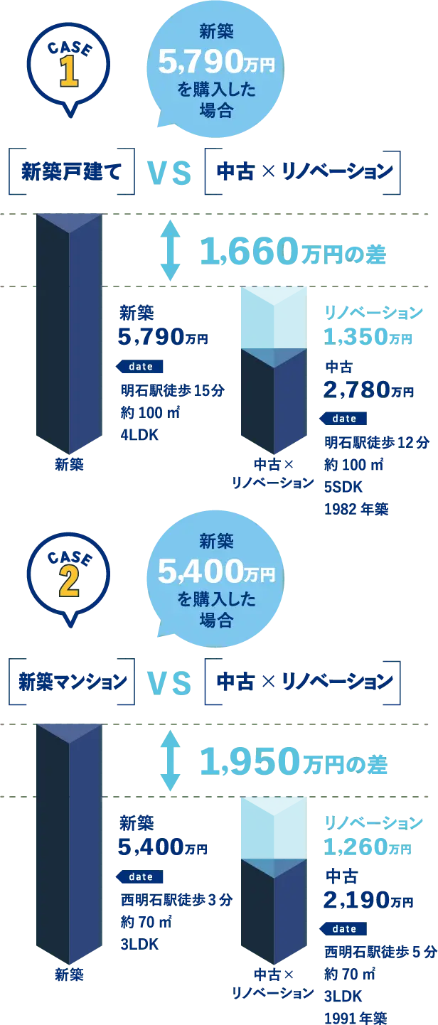 新築戸建て・新築マンションと中古リノベーションの価格差の比較図