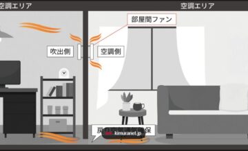 「リビングは快適なのに、隣の部屋は暑い・寒い…」そんなお悩みに！キムラの空調アシスト換気扇